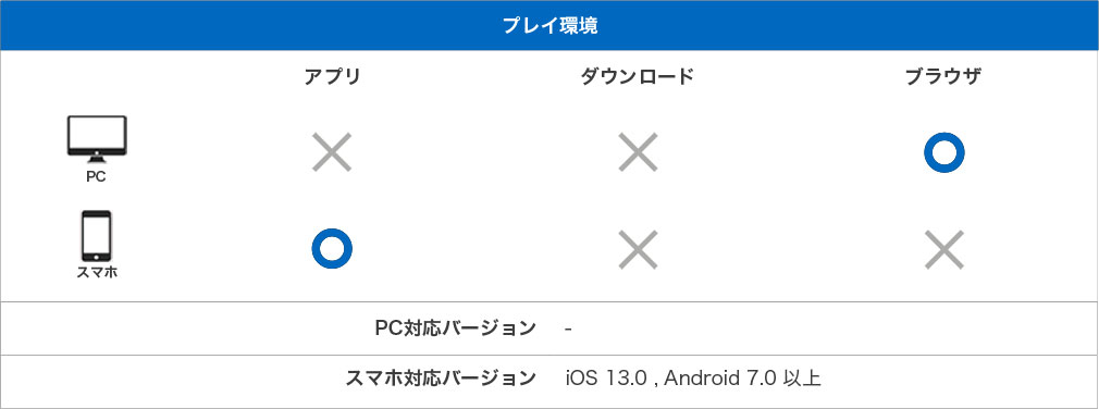 オンライン線香花火　基本情報テーブル 対応プラットフォーム『PCブラウザ、スマホアプリ』、PC対応バージョンなし、スマホ対応バージョン『iOS13.0,Android7.0以上』