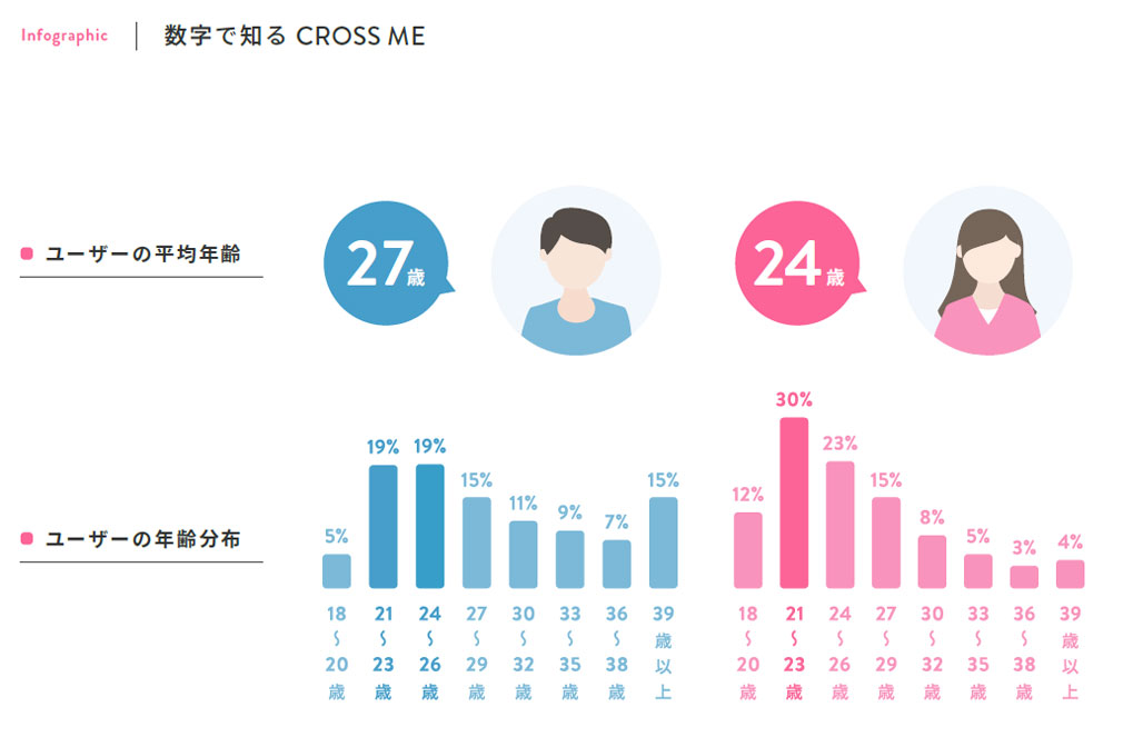 crossme(クロスミー)　数値で見るユーザーの平均年齢、ユーザーの年齢分布紹介イメージ