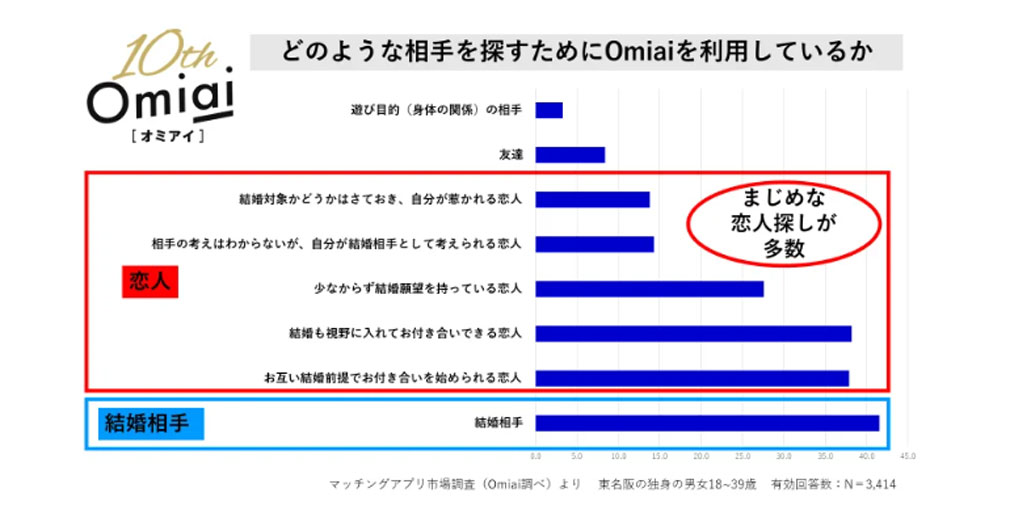 Omiai(お見合い)　どのような相手を探すために「Omiai（お見合い）」を利用しているのかというアンケート結果紹介イメージ