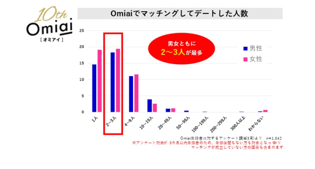 Omiai(お見合い)　マッチングしてデートした人数の統計データ紹介イメージ