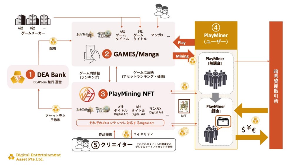 DEAPのNFT・GameFi関連プラットフォーム『PlayMining』紹介イメージ