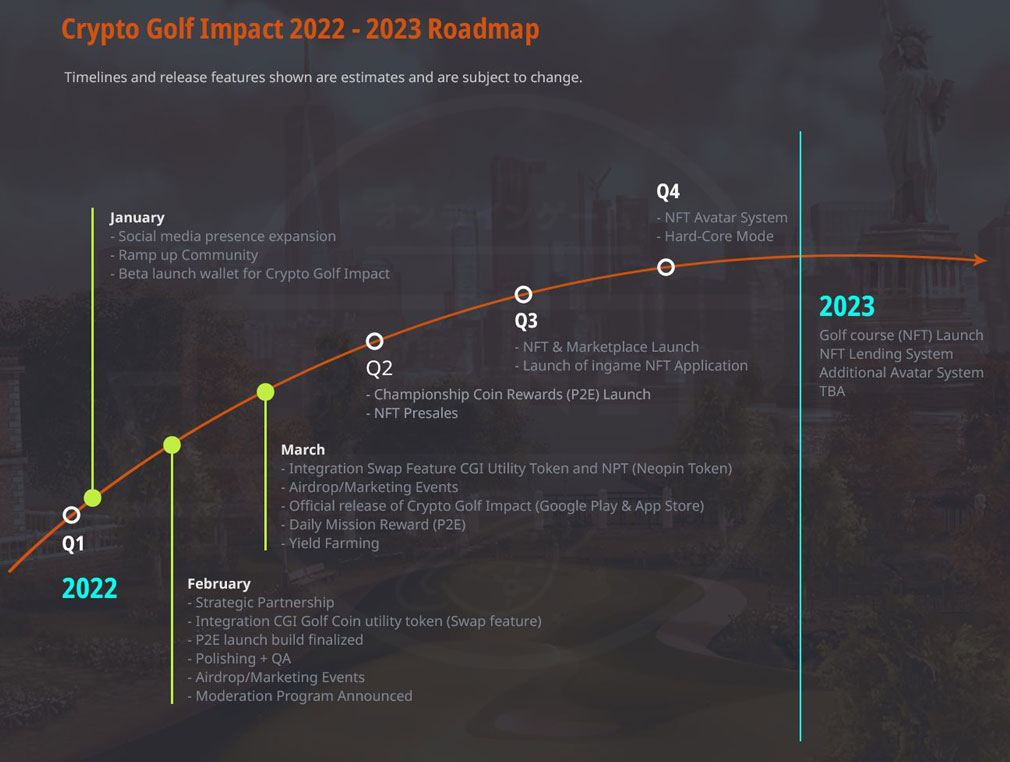 Crypto golf impact(クリプトゴルフインパクト)　正式リリース前ロードマップ紹介イメージ