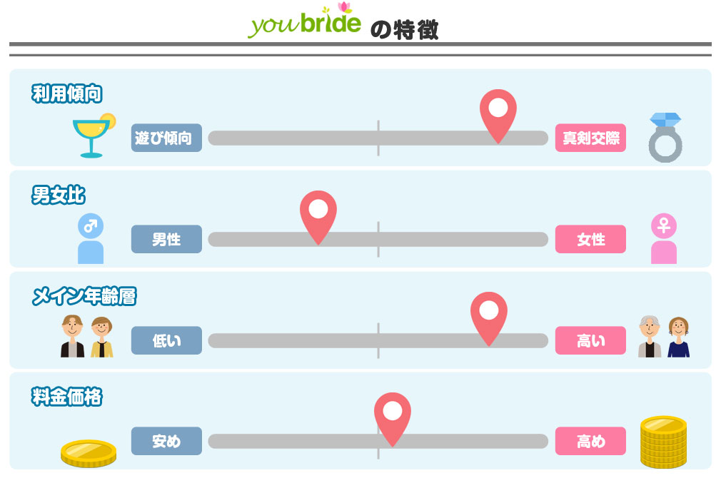 youbride(ユーブライド)　特徴のグラフイメージ