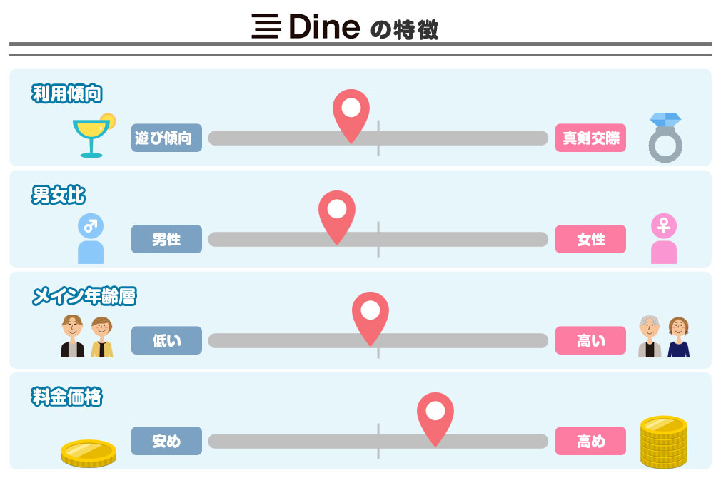Dine(ダイン)　特徴のグラフイメージ