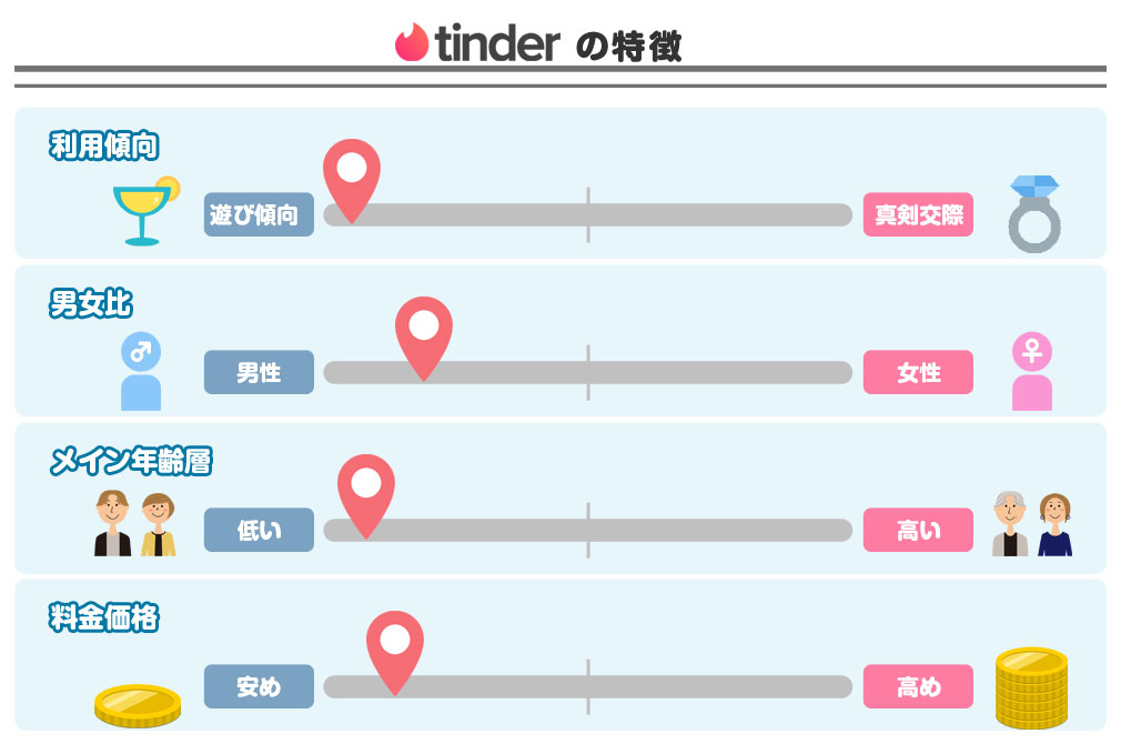 Tinder(ティンダー)　特徴のグラフイメージ