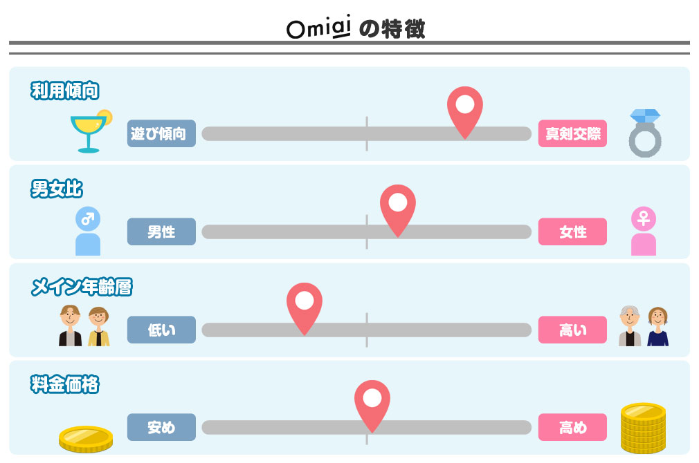 Omiai(お見合い)　特徴のグラフイメージ