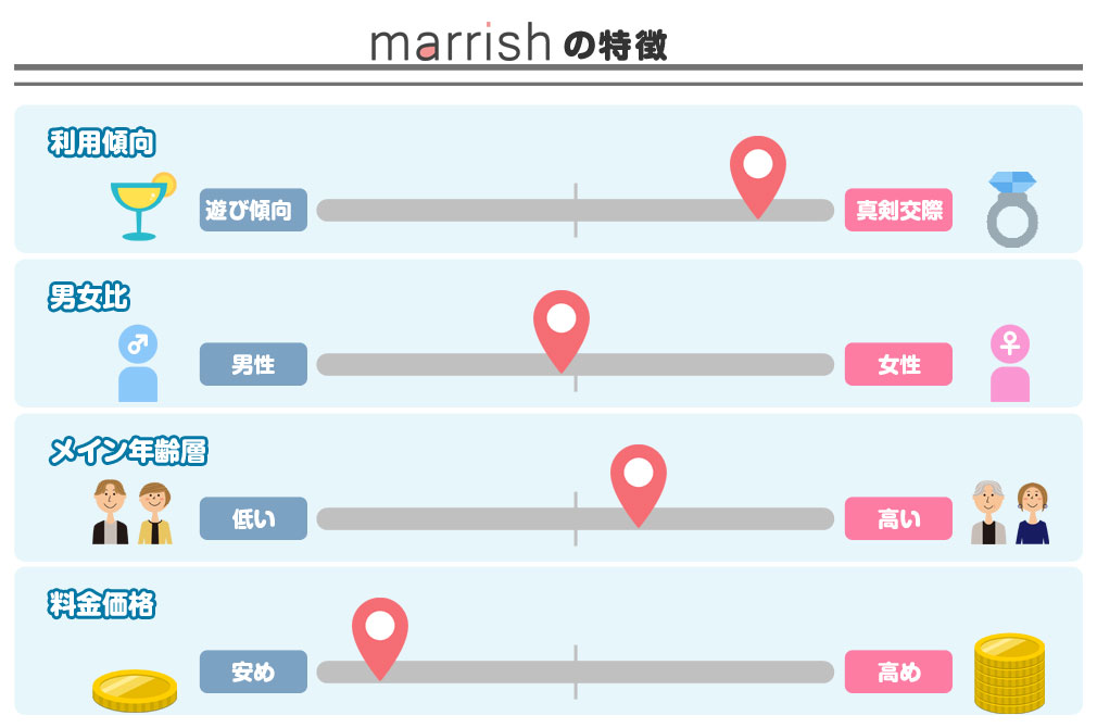 marrish(マリッシュ)　特徴のグラフイメージ