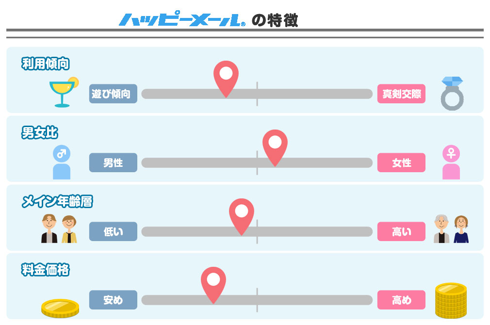 ハッピーメール(ハピメ)　特徴のグラフイメージ