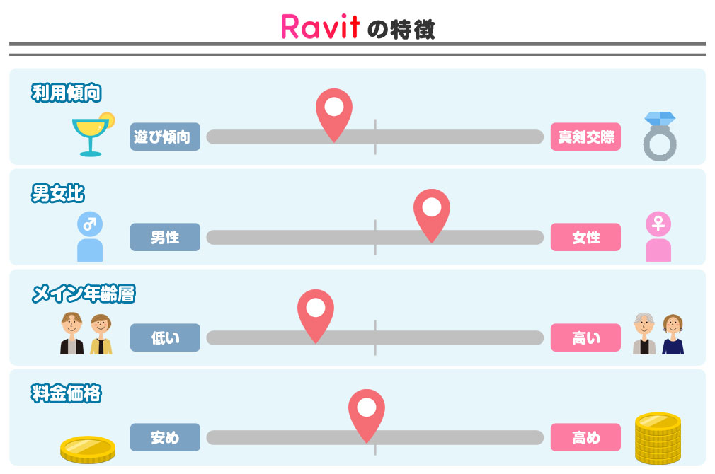 Ravit（ラビット）　特徴のグラフ