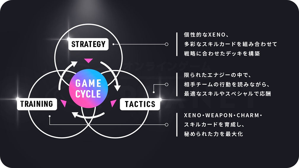 PROJECT XENO（プロジェクト ゼノ）　ゲームサイクル紹介イメージ