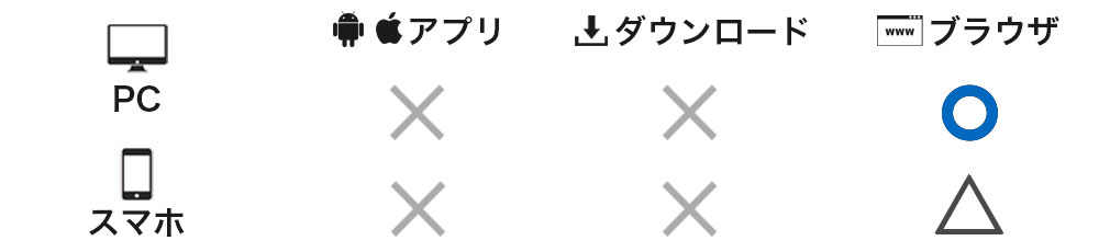 対応デバイスが「PCブラウザゲーム〇」、「スマホブラウザは△」なイメージ