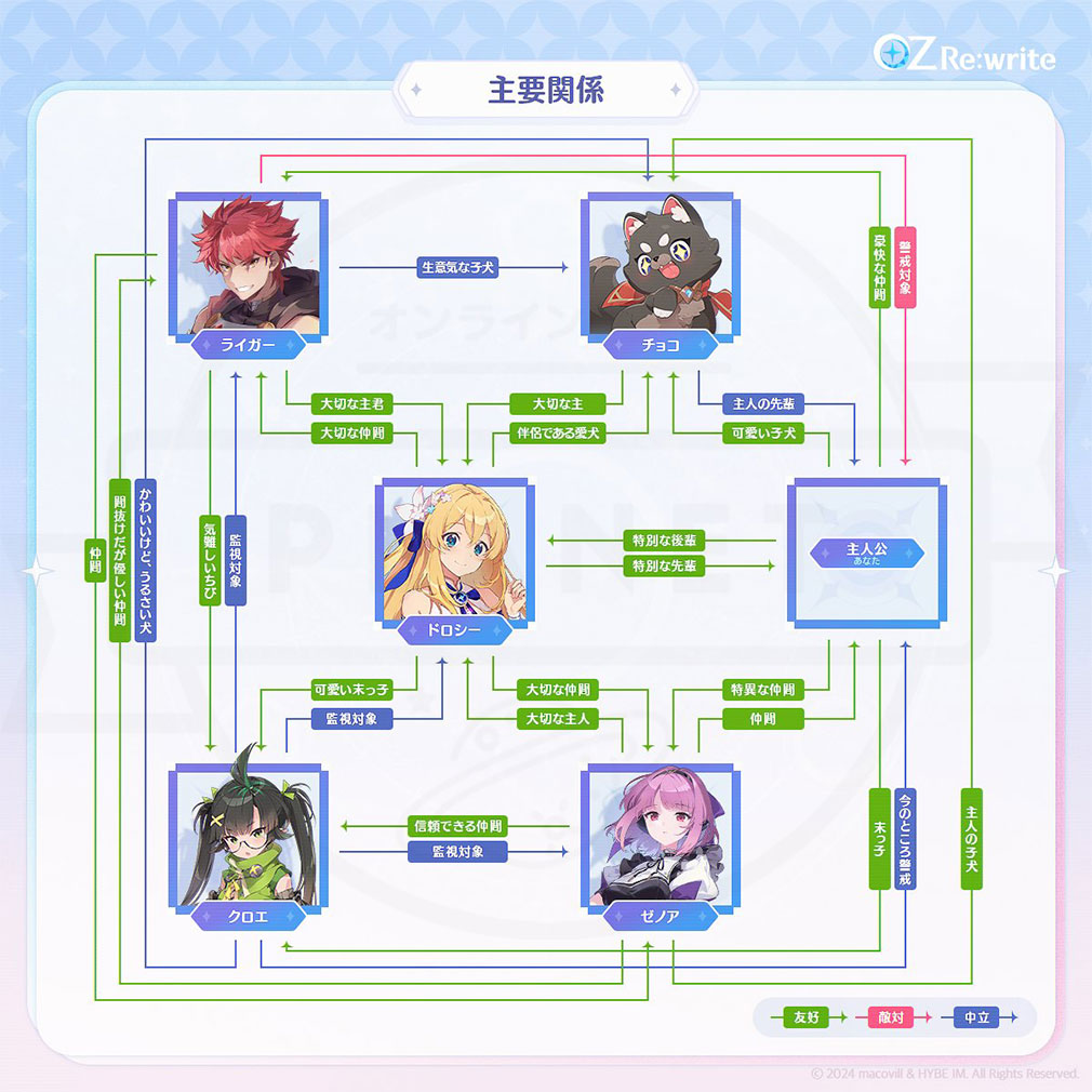 OZ Re write / オズリライト（オズリラ）　『マンチキン王国委員会』相関図紹介イメージ