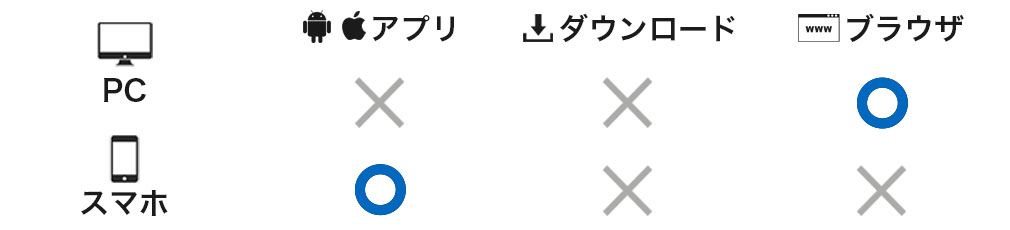 対応デバイスが「スマホアプリ」、「PCブラウザゲーム」対応可能なイメージ
