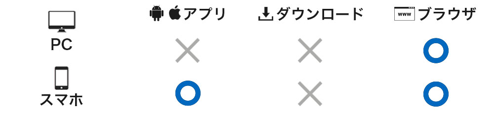 対応デバイスが「スマホアプリ」と「PCブラウザゲーム」に対応可能なイメージ