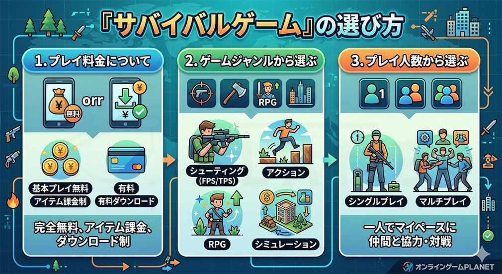 スマホ向け『サバイバルゲーム』の選び方紹介イメージ