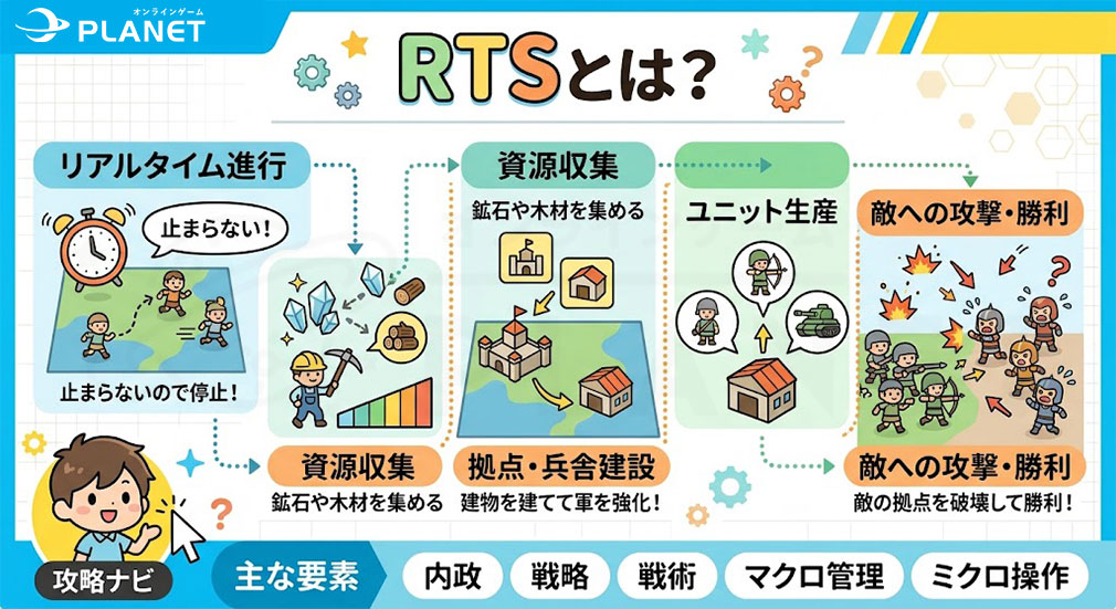 RTS（リアルタイムストラテジー）とはイメージ