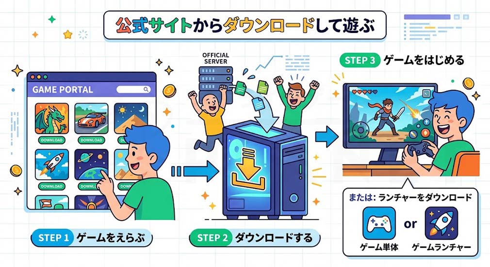 公式サイトからゲームをダウンロードする方法紹介イメージ